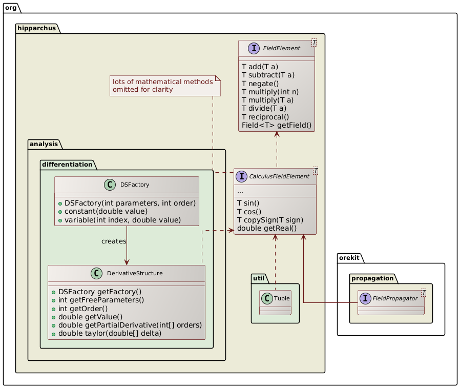 fields class diagram