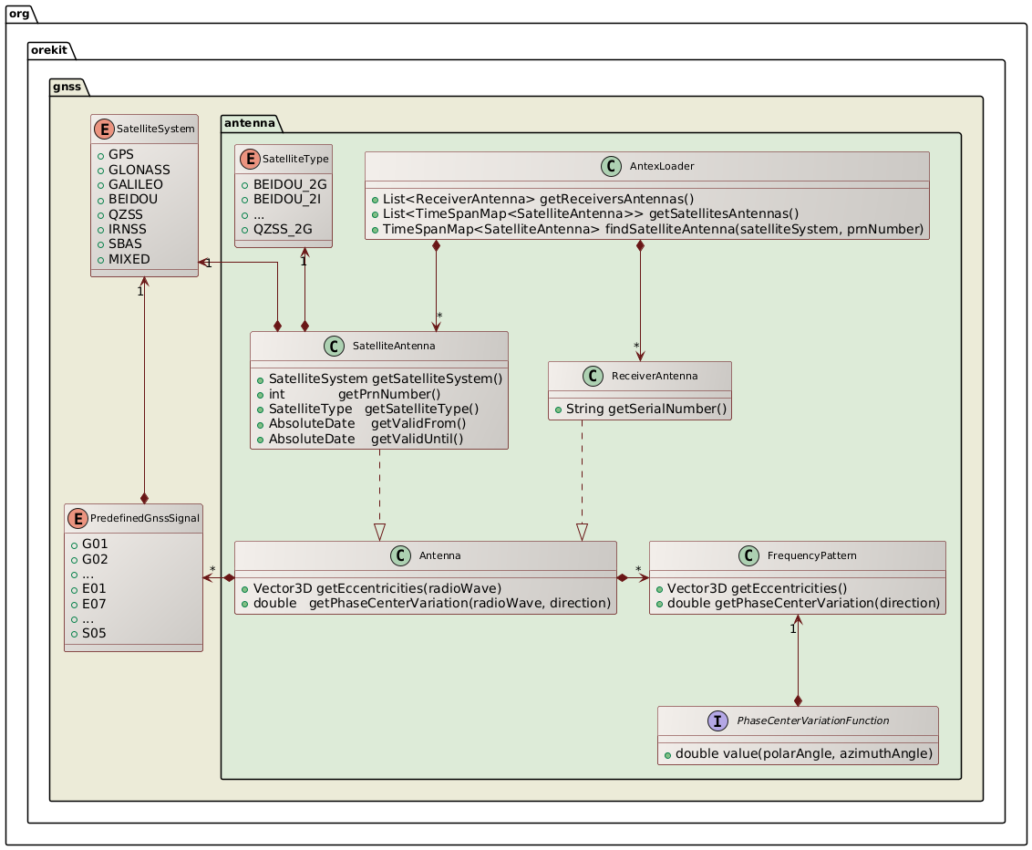 gnss antenna class diagram