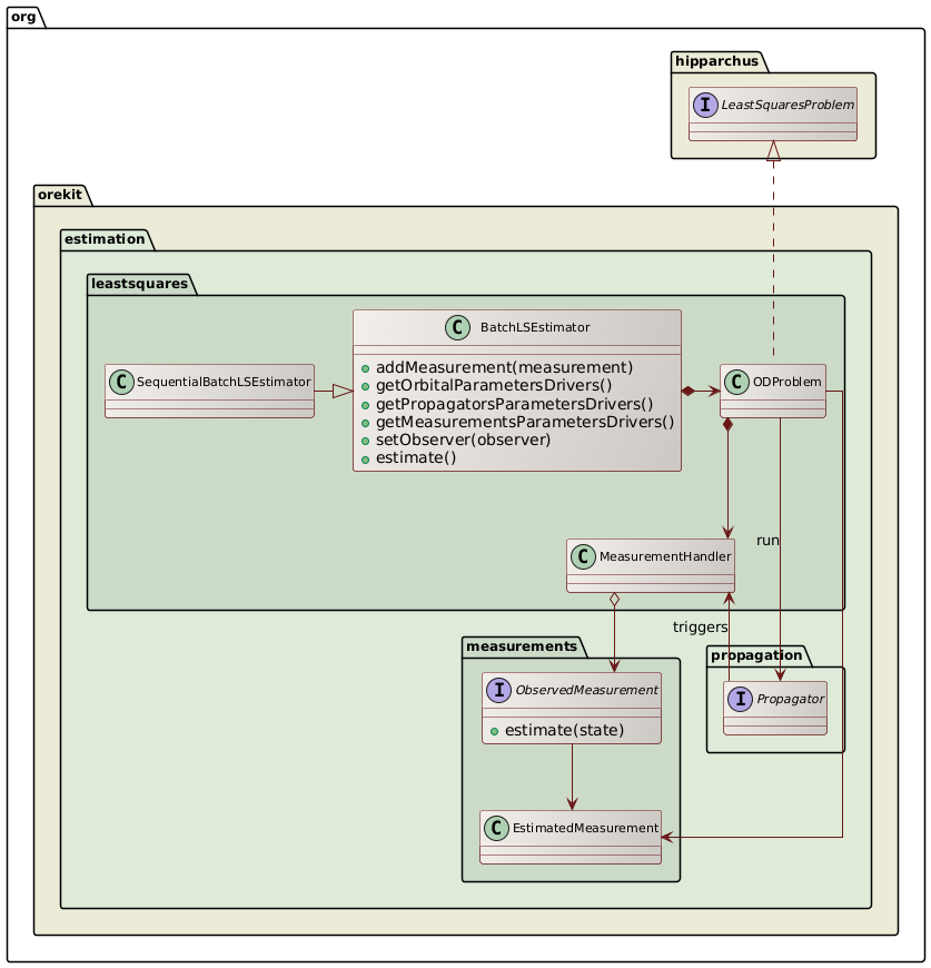 orbit determination overview class diagram