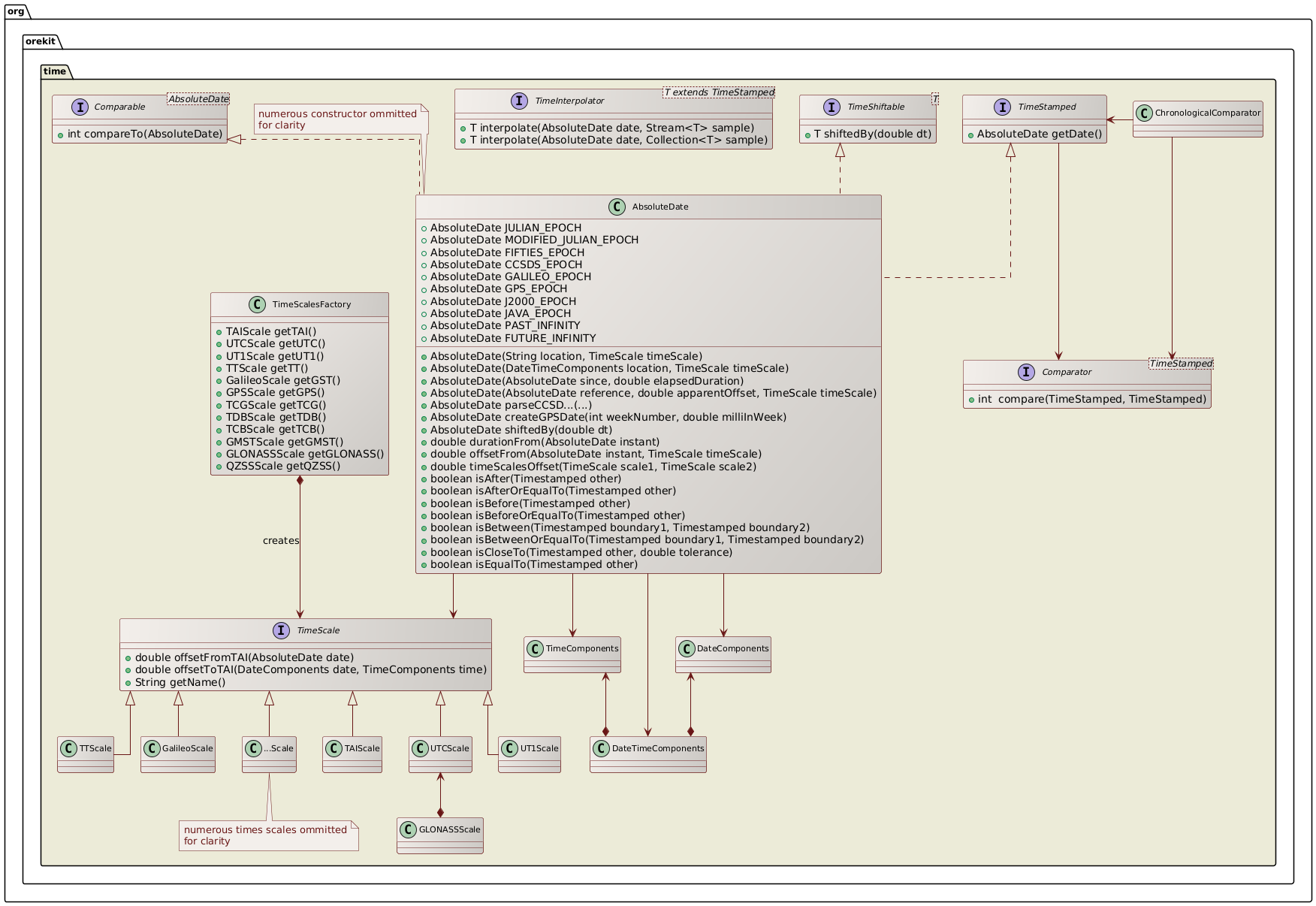 time class diagram