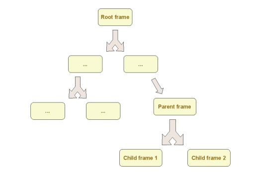 frames tree