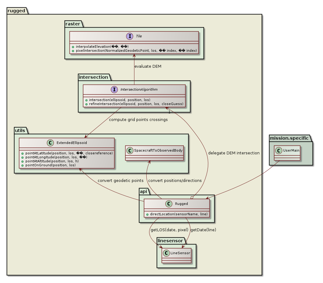 direct location class diagram