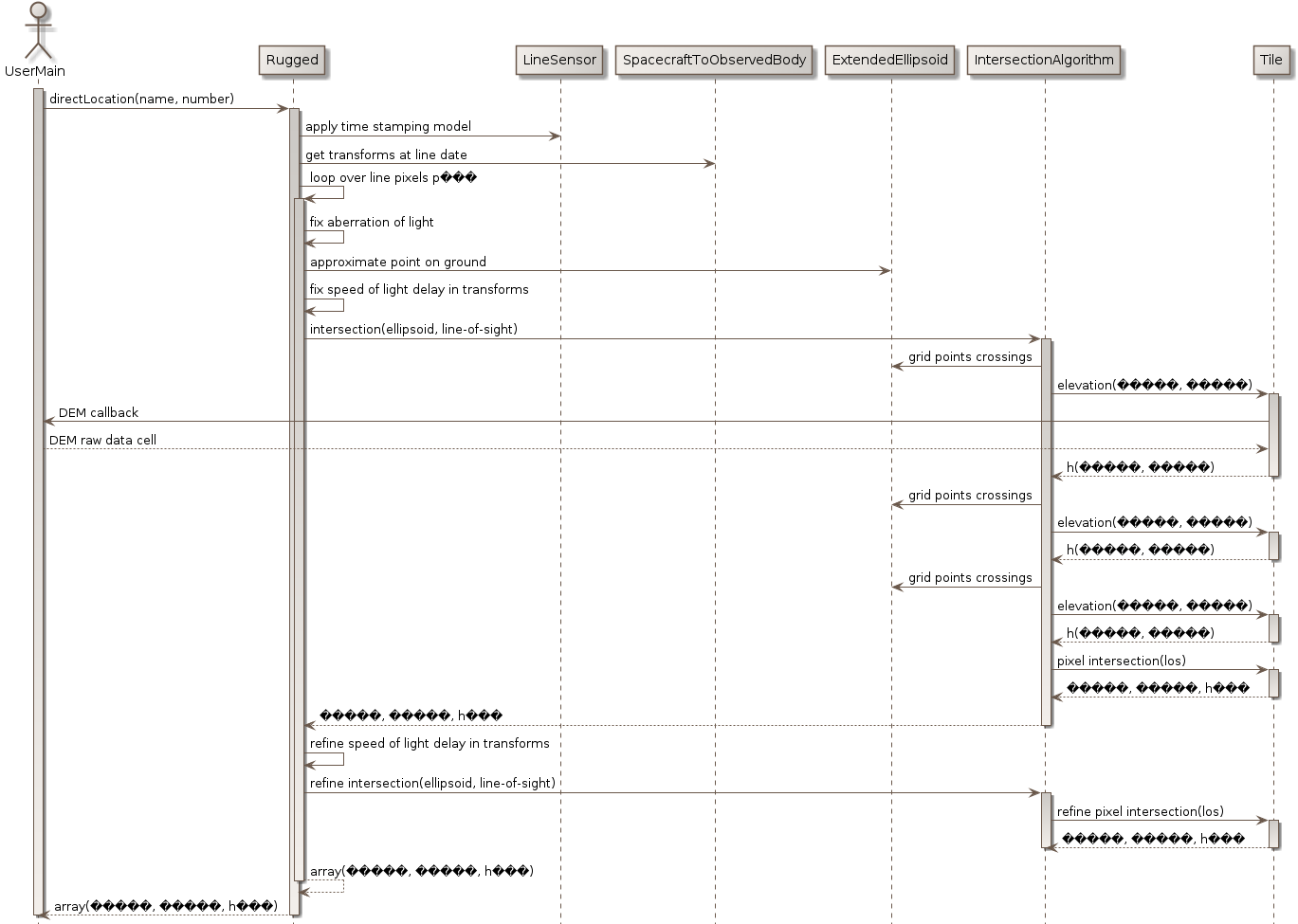 direct location sequence diagram