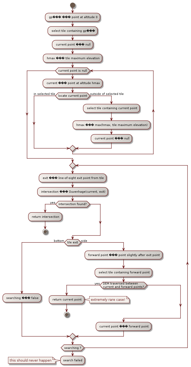 duvenhage top loop activity diagram