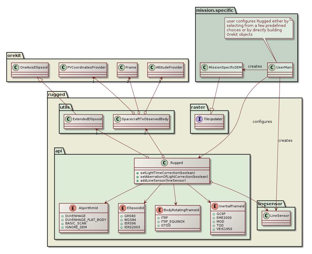 initialization class diagram