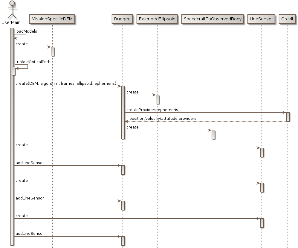 initialization sequence diagram