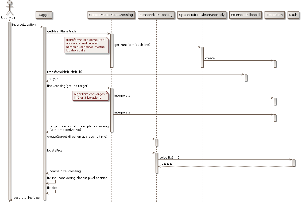inverse location sequence diagram