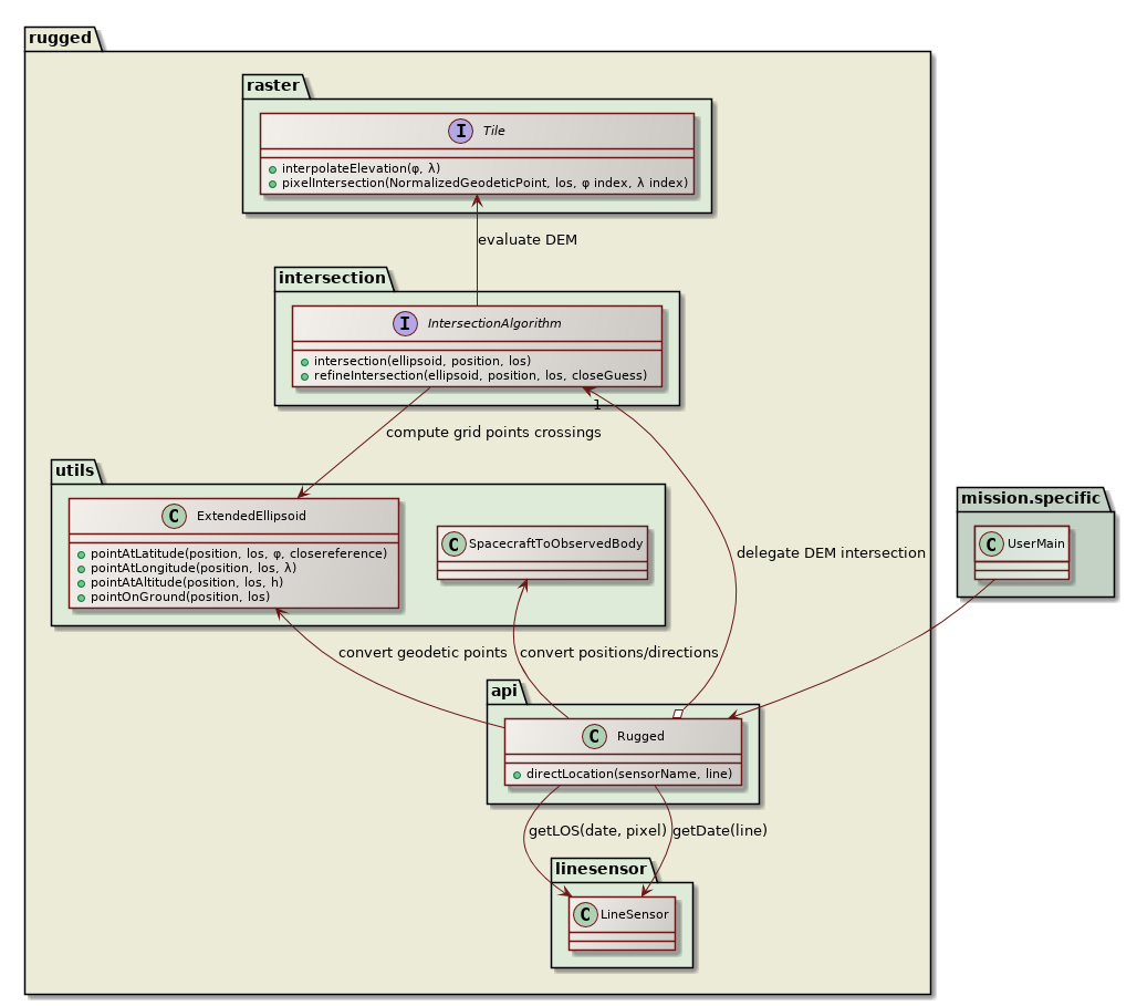 direct location class diagram
