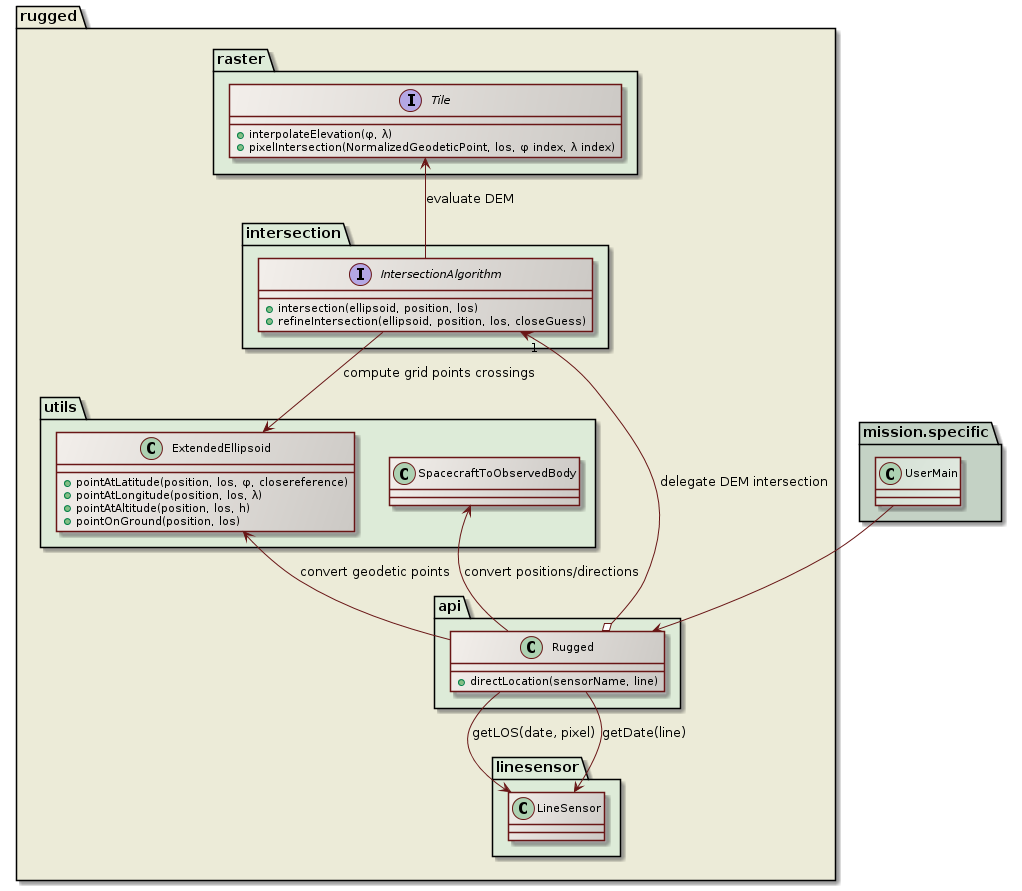 direct location class diagram