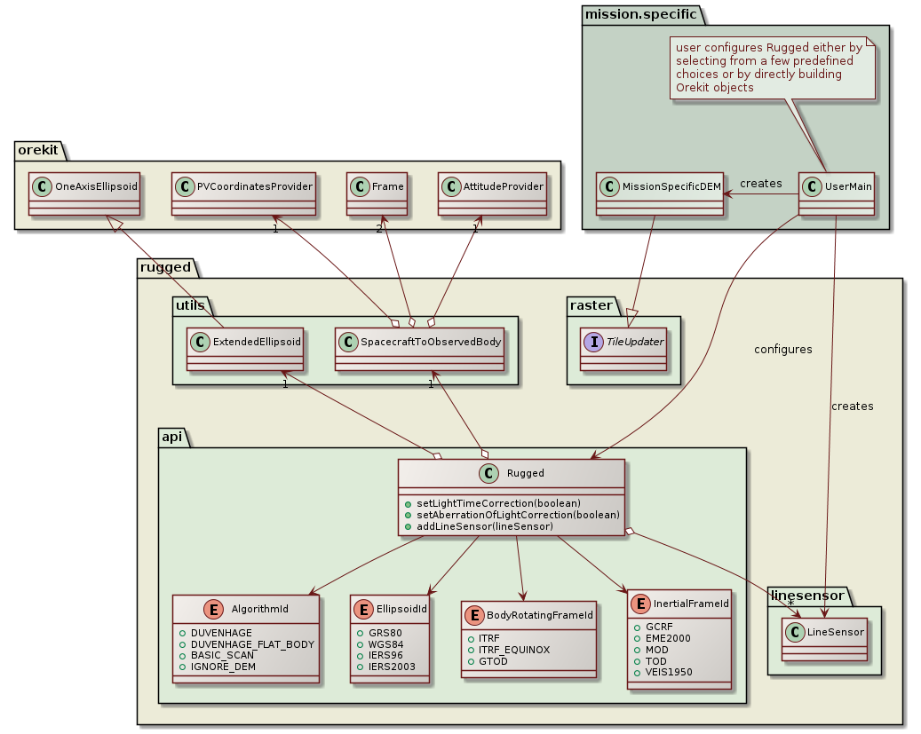 initialization class diagram