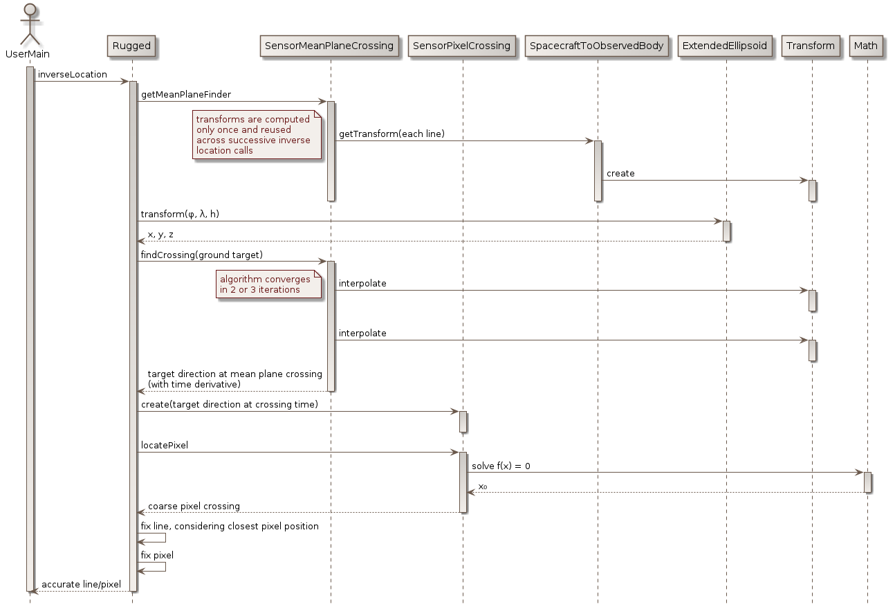 inverse location sequence diagram