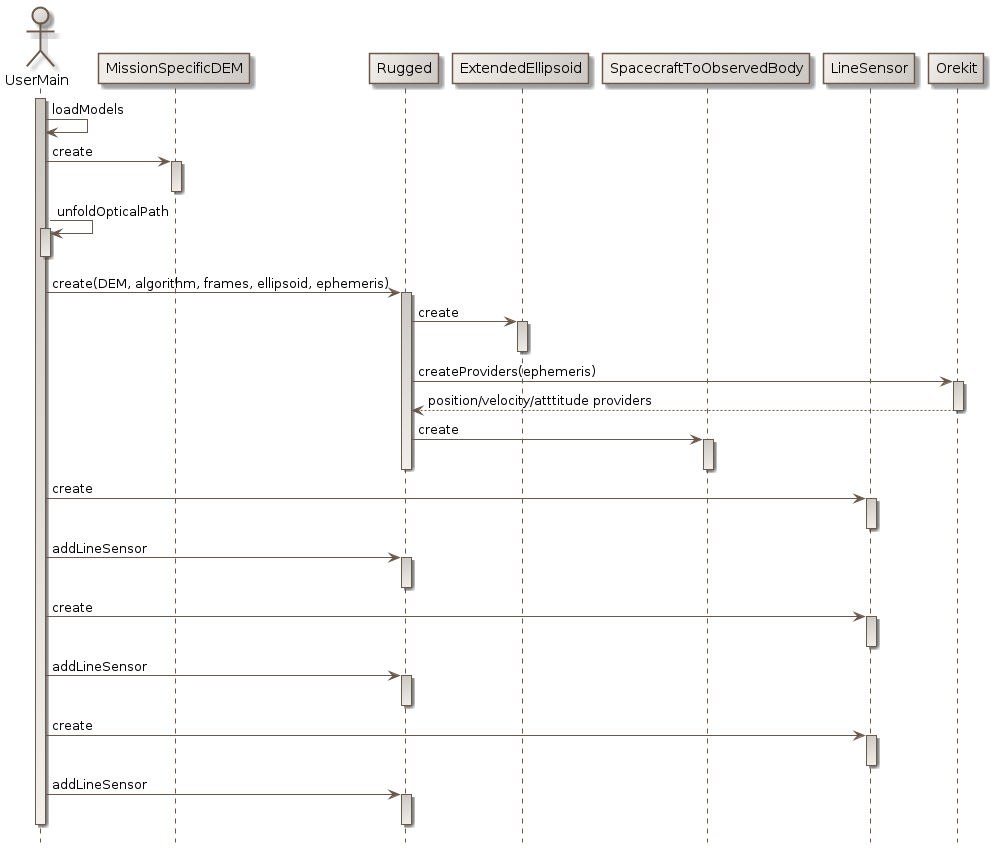 initialization sequence diagram