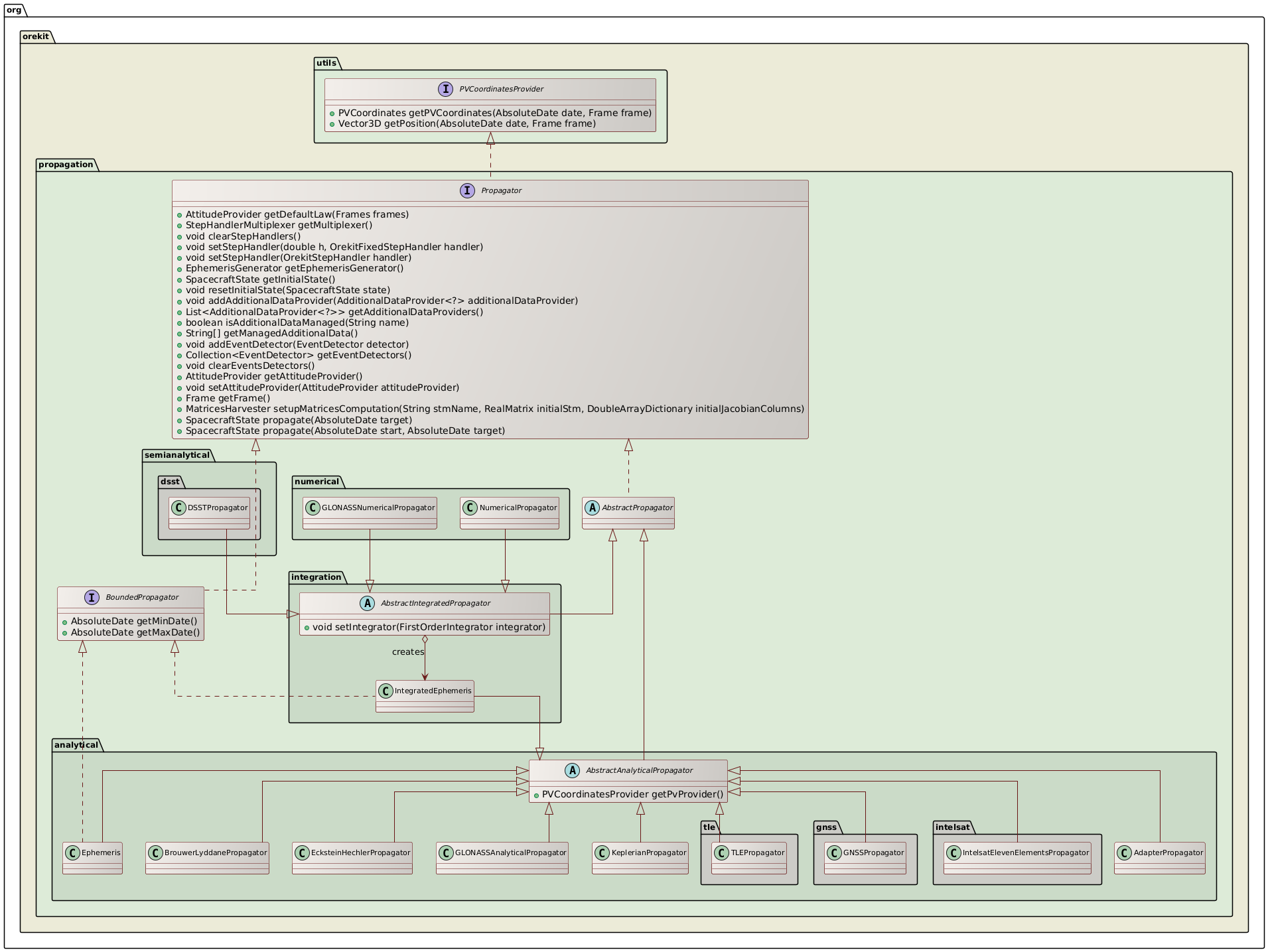 available propagators class diagram