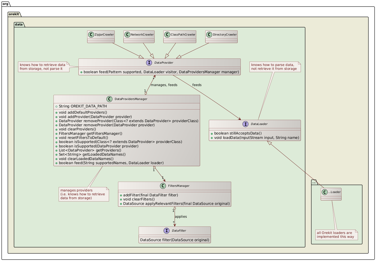 data class diagram