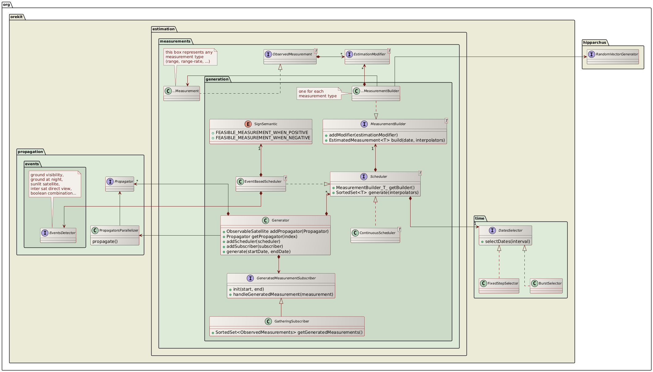 measurements generation class diagram