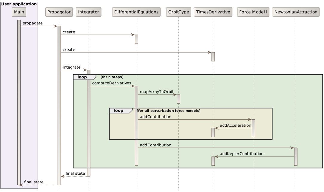 numerical propagation sequence diagram