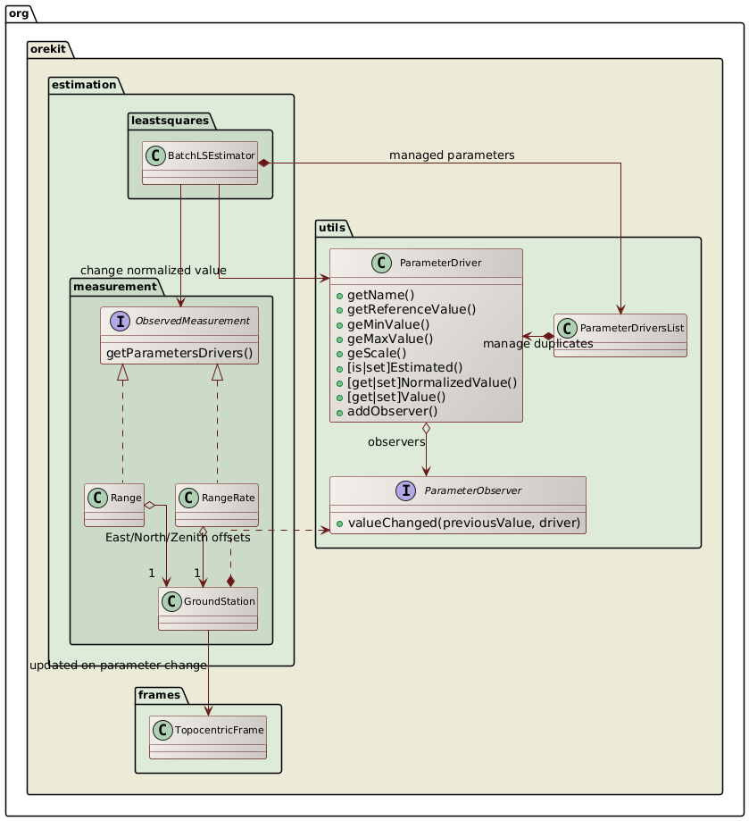 orbit determination parameters class diagram