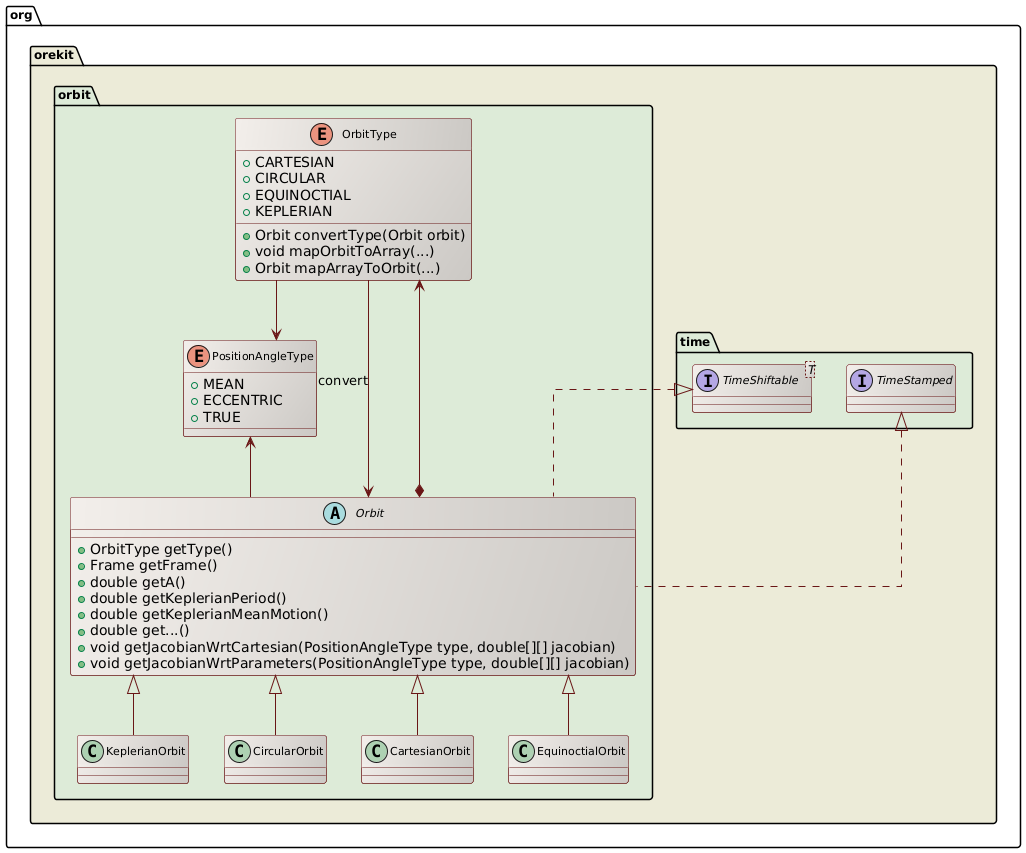 orbits class diagram