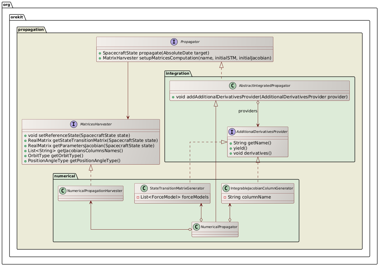 partial derivatives class diagram