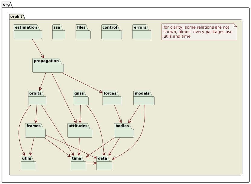 Orekit top packages