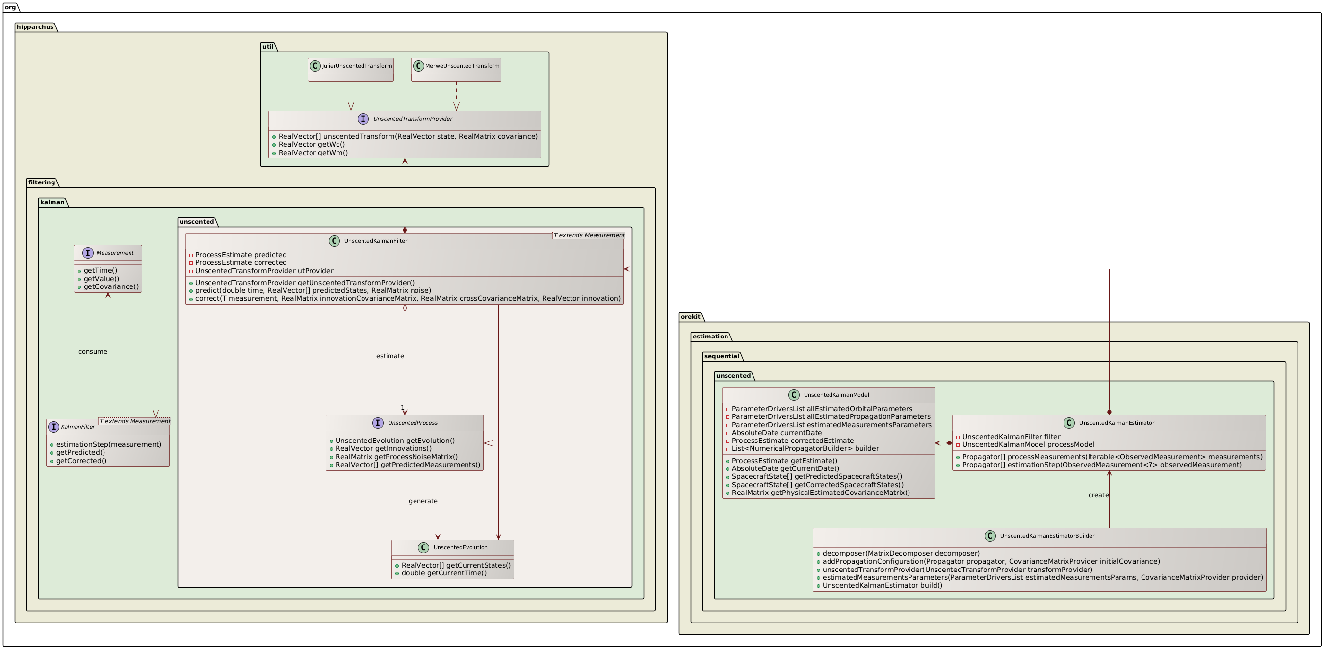 unscented kalman filter overview class diagram