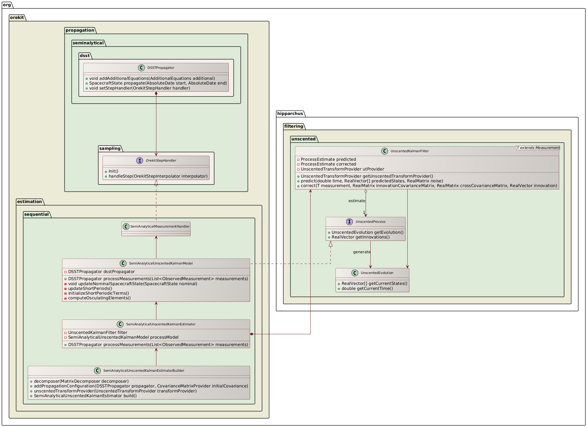 unscented semi-analytical kalman filter overview class diagram