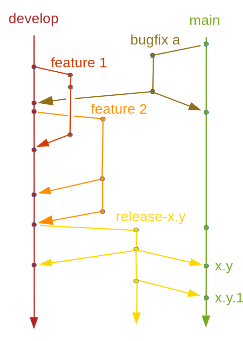 Orekit git workflow